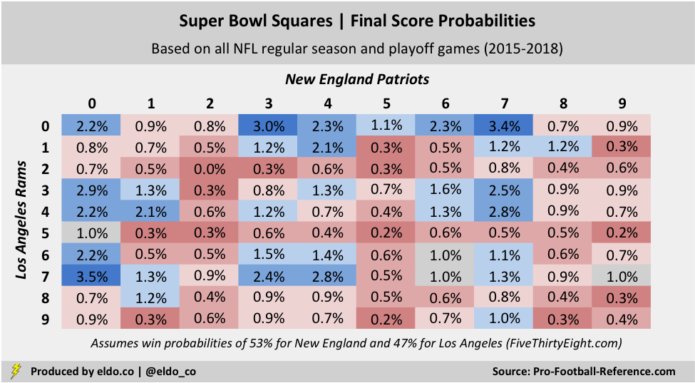 Super Bowl Squares Chart